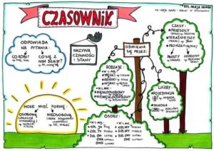 Co robi czasownik?