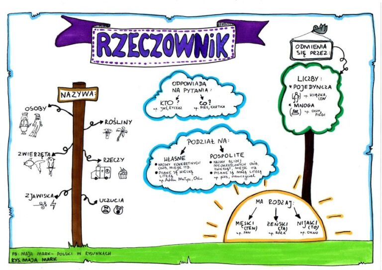 Odczytaj Rzeczowniki Z Ogrodowych ścieżek Rzeczowniki w klasie czwartej | Agnieszka Kochan