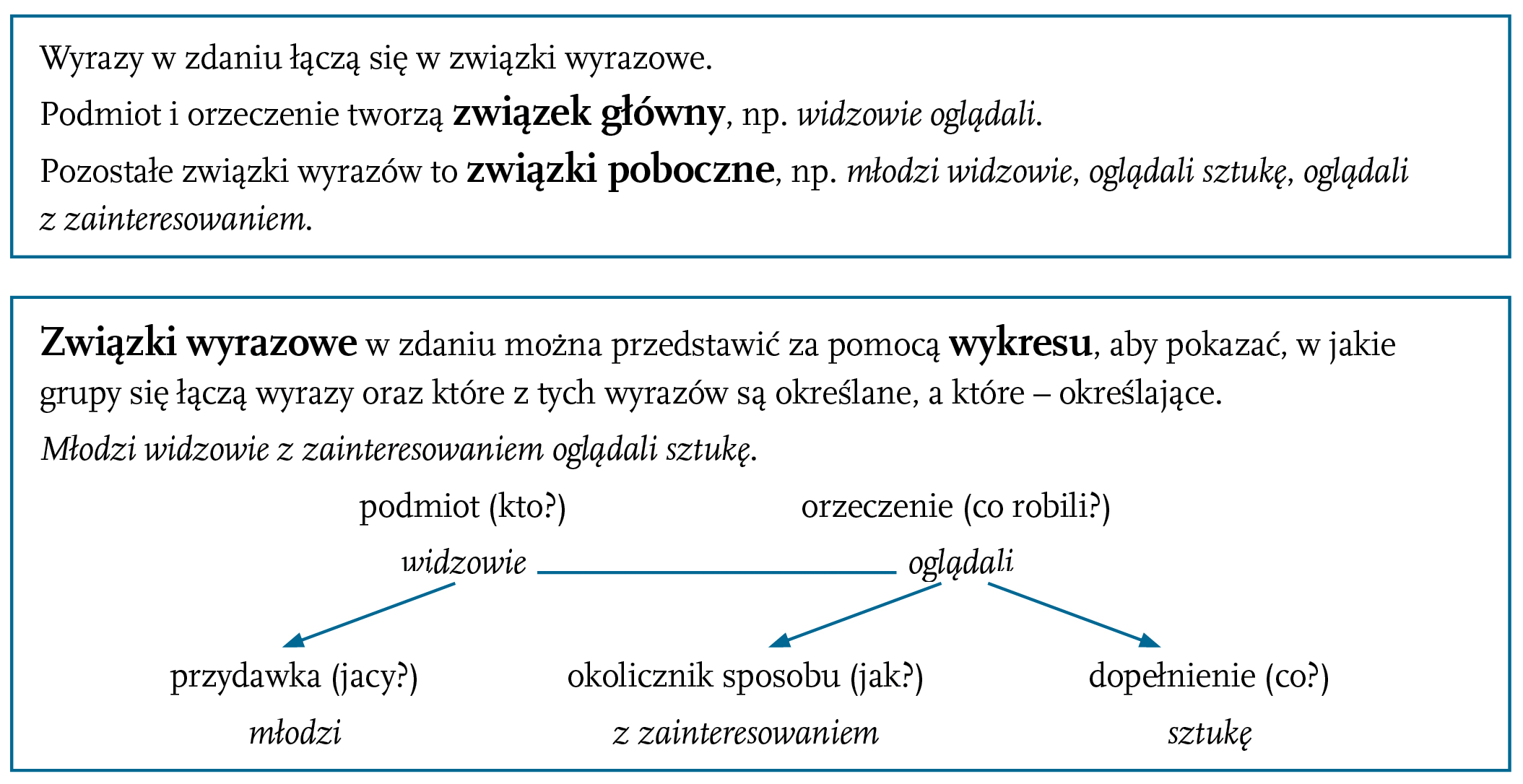 Ostry dyżur Zdanisława, czyli zdanie pojedyncze i jego wykres