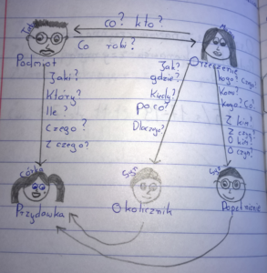 Wielka powtórka. Odc. 9. Części zdania pojedynczego